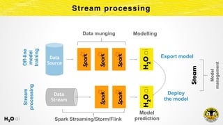Stream processing
Data 
Source
Off-line
model
training
Data munging
Stream
processing
Data
Stream
Spark Streaming/Storm/Fl...