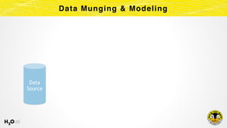 Data Munging & Modeling
Data 
Source
 