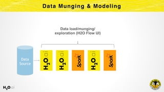 Data Munging & Modeling
Data 
Source
Data load/munging/
exploration (H2O Flow UI)
 
