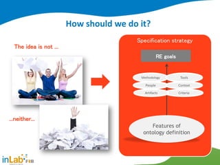 The idea is not ...
...neither...
RE goals
Features of
ontology definition
Criteria
Methodology Tools
People
Specification strategy
Context
Artifacts
How should we do it?
 