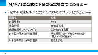 16
 下記の仮定をM/M/1公式に当てはめてグラフ化すると……
M/M/1の公式に下記の仮定を当てはめると…
変数名 定義
ρ(到着率) λ÷μ
単位時間 1sec(と定義)
先頭処理のレスポンス(Ts) 0.001sec(と定義)
μ(単位時間あたりの処理数) 単位時間(1sec)÷Ts(0.001sec)=
(最大で)1000件/sec
λ(単位時間当たりの到着数) 変数とする。
 