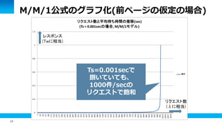 17
M/M/1公式のグラフ化(前ページの仮定の場合)
0
0.2
0.4
0.6
0.8
1
1.2
1
23
45
67
89
111
133
155
177
199
221
243
265
287
309
331
353
375
397
419
441
463
485
507
529
551
573
595
617
639
661
683
705
727
749
771
793
815
837
859
881
903
925
947
969
991
1013
1035
1057
1079
リクエスト数と平均待ち時間の推移(sec)
(Ts = 0.001secの場合, M/M/1モデル)
集計
リクエスト数
(λに相当)
Ts=0.001secで
捌いていても、
1000件/secの
リクエストで飽和
レスポンス
(Twに相当)
 