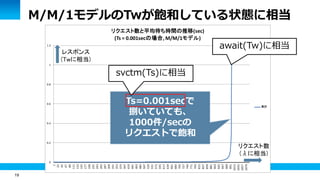 19
0
0.2
0.4
0.6
0.8
1
1.2
1
23
45
67
89
111
133
155
177
199
221
243
265
287
309
331
353
375
397
419
441
463
485
507
529
551
573
595
617
639
661
683
705
727
749
771
793
815
837
859
881
903
925
947
969
991
1013
1035
1057
1079
リクエスト数と平均待ち時間の推移(sec)
(Ts = 0.001secの場合, M/M/1モデル)
集計
Ts=0.001secで
捌いていても、
1000件/secの
リクエストで飽和
M/M/1モデルのTwが飽和している状態に相当
レスポンス
(Twに相当)
svctm(Ts)に相当
await(Tw)に相当
リクエスト数
(λに相当)
 