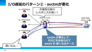 29
I/O遅延のパターン②・svctmが悪化
HDD/SSD/
ストレージ等
OSのデバイス
/dev/sda
ユーザプロセス
ユーザプロセス
ユーザプロセス
作業担当者の
レスポンスが遅い！
遅いなぁ…
svctm が悪化して、
それに引き摺られて
await が 遅くなるケース
 