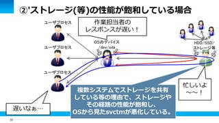 32
②'ストレージ(等)の性能が飽和している場合
HDD/SSD/
ストレージ等
OSのデバイス
/dev/sda
ユーザプロセス
ユーザプロセス
ユーザプロセス
遅いなぁ…
複数システムでストレージを共有
している等の理由で、ストレージや
その経路の性能が飽和し、
OSから見たsvctmが悪化している。
忙しいよ
～～！
作業担当者の
レスポンスが遅い！
 