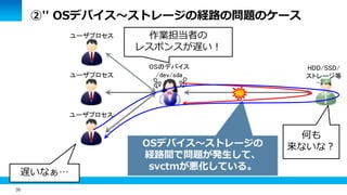 35
②'' OSデバイス～ストレージの経路の問題のケース
HDD/SSD/
ストレージ等
OSのデバイス
/dev/sda
ユーザプロセス
ユーザプロセス
ユーザプロセス
遅いなぁ…
OSデバイス～ストレージの
経路間で問題が発生して、
svctmが悪化している。
何も
来ないな？
作業担当者の
レスポンスが遅い！
 