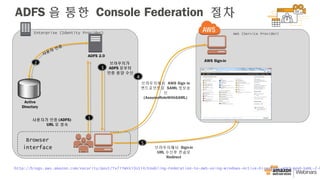 ADFS 을 통한 Console Federation 절차
AWS (Service Provider)
AWS Sign-in
Browser
interface
Active
Directory
ADFS 2.0
1사용자가 인증 (ADFS)
URL 로 접속
2
사용자
인증
브라우저가
ADFS 로부터
인증 응답 수신
5
브라우저에서 Sign-in
URL 수신후 콘솔로
Redirect
3
브라우저에서 AWS Sign in
엔드포인트로 SAML 정보송
신
(AssumeRoleWithSAML)
4
参考情報： Enabling Federation to AWS using Windows Active Directory, ADFS, and SAML 2.0
http://blogs.aws.amazon.com/security/post/Tx71TWXXJ3UI14/Enabling-Federation-to-AWS-using-Windows-Active-Directory-ADFS-and-SAML-2-0
Enterprise (Identity Provider)
 