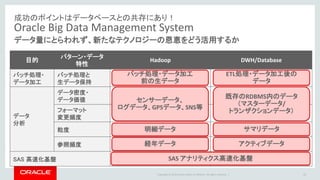 Copyright © 2016 Oracle and/or its affiliates. All rights reserved. |
成功のポイントはデータベースとの共存にあり！
Oracle Big Data Management System
データ量にとらわれず、新たなテクノロジーの恩恵をどう活用するか
目的
パターン・データ
特性
Hadoop DWH/Database
バッチ処理・
データ加工
バッチ処理と
生データ保持
ETL処理、生データ 処理後データ
データ
分析
データ密度・
データ価値
低い 高い
フォーマット
変更頻度
多い 少ない
粒度 細かい 粗い
参照頻度 少ない 多い
SAS 高速化基盤
センサーデータ、
ログデータ、GPSデータ、SNS等
既存のRDBMS内のデータ
（マスターデータ/
トランザクションデータ）
明細データ サマリデータ
経年データ アクティブデータ
10
バッチ処理・データ加工
前の生データ
ETL処理・データ加工後の
データ
SAS アナリティクス高速化基盤
 