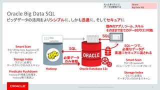 Copyright © 2016 Oracle and/or its affiliates. All rights reserved. |
Oracle Big Data SQL
13
Smart Scan
クエリをExadataの
ストレージサーバーにオフロード
Storage Index
クエリに必要な
データブロックのみをスキャン
SQL一つで、
必要なデータが
高速にセキュアに返される
Smart Scan
クエリをBig Data Applianceの
データノードにオフロード
Storage Index
クエリに必要な
データブロックのみをスキャン
Predicate Pushdown
Hadoopが得意な処理を、
Hadoop側で実施ン
SQL
必要データ
のみ移動
SQL
Hadoop Oracle Database 12c
ビッグデータの活用をよりシンプルに、しかも迅速に、そしてセキュアに
既存のアプリ、ツール、スキル
そのままで全てのデータがクエリ可能
もっと多くの人に
データを開放する
Oracle
Big Data SQL
Hive
metadata
 