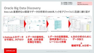 Copyright © 2016 Oracle and/or its affiliates. All rights reserved. |
Oracle Big Data Discovery
24
Data Lab:直感的なUI画面でデータ分析前の1000本ノックをアジャイルに迅速に繰り返す
1.Hadoop上のデータ
を可視化、タグ付け
2.データの値特性、
品質、分析価値
有無を可視化
3.データの因果関係、
説明変数のシミュ
レーションと把握
4.次の分析のために
データ加工
もっと簡単に有益な
データを見つけだす
Oracle
Big Data Discovery
↓
機械学習、BI分析へ
 