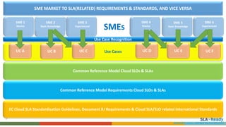 Use Cases
Common Reference Model Requirements Cloud SLOs & SLAs
SME MARKET TO SLA(RELATED) REQUIREMENTS & STANDARDS, AND VICE VERSA
Common Reference Model Cloud SLOs & SLAs
SME 5
Basic Knowledge
EC Cloud SLA Standardisation Guidelines, Document IU Requirements & Cloud SLA/SLO related International Standards
SME 1
Novice
SME 2
Basic Knowledge
SME 3
Experienced
SME 6
Experienced
Use Case Recognition
UC A UC B UC C UC D UC E UC F
SMEs
ARTHUR’S LEGAL LAYERED METHODOLOGY
SME 4
Novice
 