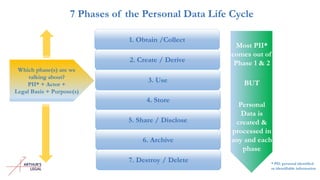 7 Phases of the Personal Data Life Cycle
1. Obtain /Collect
2. Create / Derive
4. Store
3. Use
5. Share / Disclose
6. Archive
7. Destroy / Delete
Most PII*
comes out of
Phase 1 & 2
BUT
Personal
Data is
created &
processed in
any and each
phase
Which phase(s) are we
talking about?
PII* + Actor +
Legal Basis + Purpose(s)
* PII: personal identified
or identifiable information
 