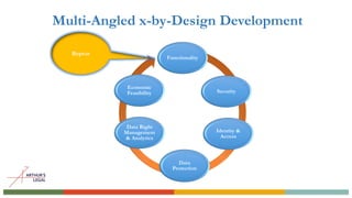 Multi-Angled x-by-Design Development
Functionality
Security
Identity &
Access
Data
Protection
Data Right
Management
& Analytics
Economic
Feasibility
Repeat
 