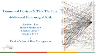 Connected Devices & Tick The Box:
Additional Unmanaged Risk
Shadow IT +
Shadow Websites +
Shadow Cloud +
Shadow IoT +
=
Pandora’s Box of Data Management
 