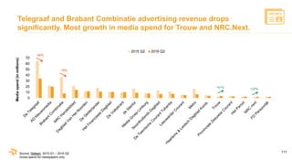 111
Telegraaf and Brabant Combinatie advertising revenue drops
significantly. Most growth in media spend for Trouw and NRC...