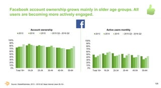 129
Facebook account ownership grows mainly in older age groups. All
users are becoming more actively engaged.
0%
10%
20%
...