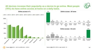 147
All devices increase their popularity as a device to go online. Most people
(76%) do have online access at home on a d...