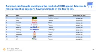 157
As brand, McDonalds dominates the market of OOH spend. Telecom is
most present as category, having 5 brands in the top...