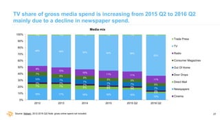21
TV share of gross media spend is increasing from 2015 Q2 to 2016 Q2
mainly due to a decline in newspaper spend.
18% 17%...
