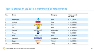 28
Top 10 brands in Q2 2016 is dominated by retail brands
No. Brand Category Gross spend
Q2 2016
1 Albert Heijn Retail € 2...