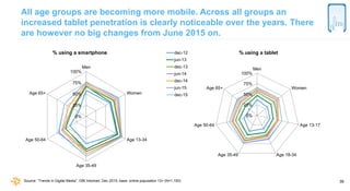 39
All age groups are becoming more mobile. Across all groups an
increased tablet penetration is clearly noticeable over t...