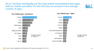 51
Nu.nl, YouTube and Spotify are the most widely downloaded media apps,
both on mobile and tablet. For the first time no ...