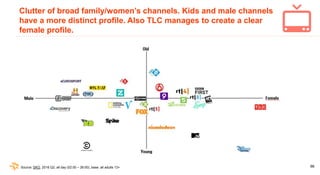 66
Clutter of broad family/women’s channels. Kids and male channels
have a more distinct profile. Also TLC manages to crea...