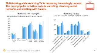 72
Multi-tasking while watching TV is becoming increasingly popular.
The most popular activities include e-mailing, checki...