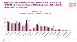 92
Big decrease in market share for Classic FM, NPO Radio 2 and
NPO3FM, while market share of 100% NL, Sublime FM and BNR
...