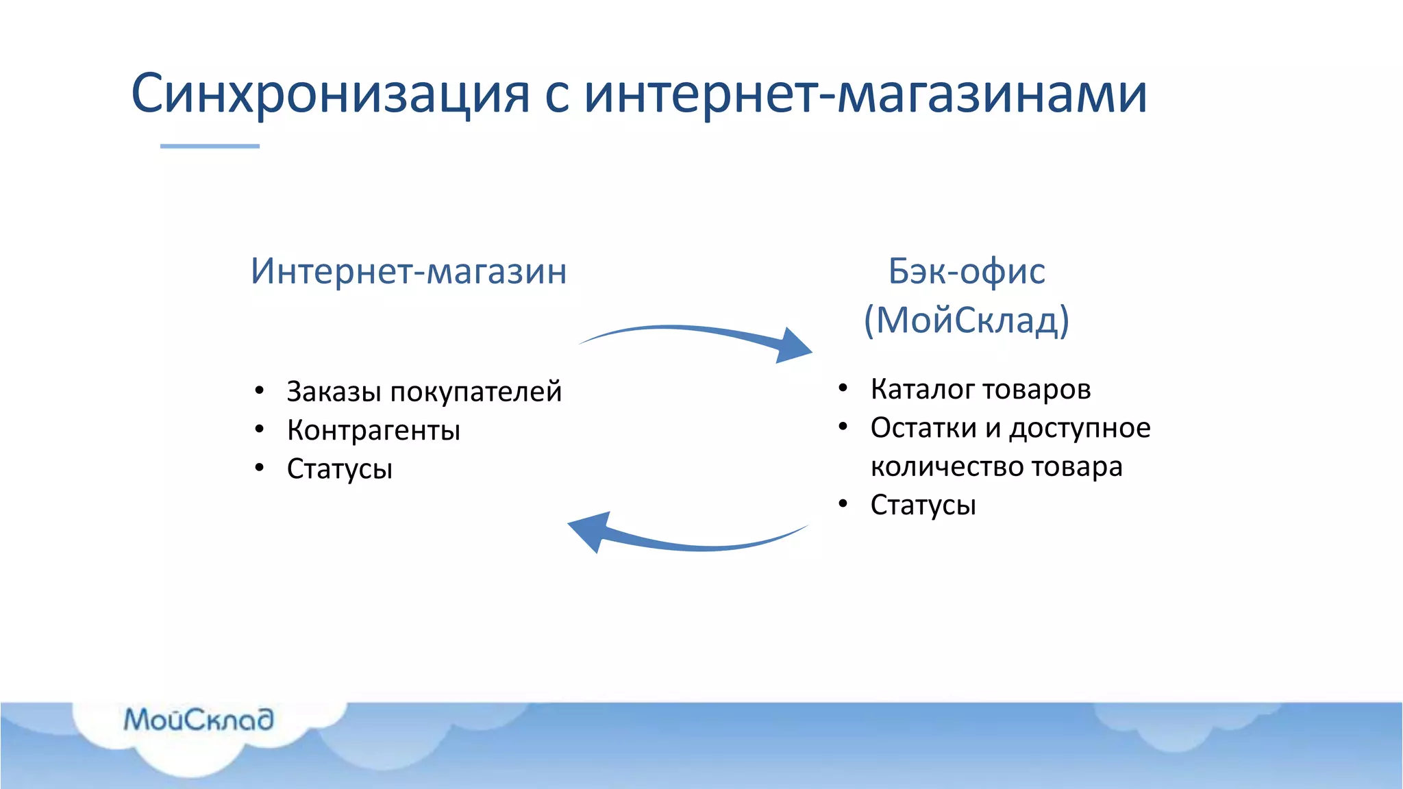Синхронизация с интернет-магазинами
• Заказы покупателей
• Контрагенты
• Статусы
• Каталог товаров
• Остатки и доступное
количество товара
• Статусы
Интернет-магазин Бэк-офис
(МойСклад)
 