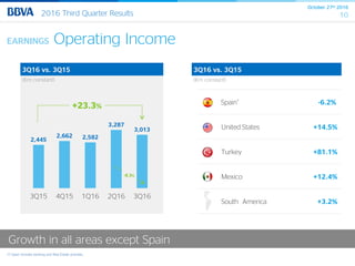 October 27th 2016
102016 Third Quarter Results
2,445
2,662 2,582
3,287
3,013
3Q15 4Q15 1Q16 2Q16 3Q16
EARNINGS Operating Income
(€m constant)
+23.3%
-8.3%
3Q16 vs. 3Q15 3Q16 vs. 3Q15
(€m constant)
(*) Spain includes banking and Real Estate activities.
Spain* -6.2%
United States +14.5%
Turkey +81.1%
Mexico +12.4%
South America +3.2%
Growth in all areas except Spain
 
