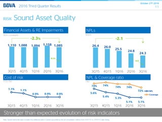 October 27th 2016
112016 Third Quarter Results
5.6%
5.4%
5.3%
5.1% 5.1%
74% 74%
74% 74%
72%
65%
67%
69%
71%
73%
75%
77%
3Q15 4Q15 1Q16 2Q16 3Q16
NPL
Coverage
1,110 1,088 1,094 1,158 1,085
3Q15 4Q15 1Q16 2Q16 3Q16
RISK Sound Asset Quality
Financial Assets & RE Impairments
(€m constant)
-2.3%
Note: Garanti like-for-like basis considers the additional stake in Garanti accounted by the full consolidation method from 01/01/15 vs. 07/01/15 deal closing
NPLs
Stronger than expected evolution of risk indicators
Cost of risk
1.1% 1.1%
0.9% 0.9% 0.9%
3Q15 4Q15 1Q16 2Q16 3Q16
YTD (%)
NPL & Coverage ratio
(%)
26.4 26.0
25.5
24.8
24.3
3Q15 4Q15 1Q16 2Q16 3Q16
-2.1
(€bn)
-6.3%
-0.6
 