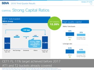 October 27th 2016
122016 Third Quarter Results
CAPITAL Strong Capital Ratios
European Peer Group: BARC, BNPP, CASA, CS, CMZ, DB, HSBC, ISP, LBG, RBS, SAN, SG, UBS, UCG. European Peer Group figures as of June.
*Others includes among others negative impact of downgrade in Turkey, market related impacts (FX and AFS portfolio) and capital allocation measures.
CET1 FL 11% target achieved before 2017
AT1 and T2 buckets already covered
CET1 fully-loaded
BBVA Group High quality capital
RWAs/ Total Assets
Leverage ratio
54%
31%
BBVA European Peer
Group Average
6.6%
4.5%
BBVA European Peer
Group Average
#1
#1
CET1 phased-in:
12.26%(%,bps)
10.71% 11.00%
+24
-8
+13
% CET1 FL
(Jun.16)
Net Earnings Dividends Others % CET1 FL
(Sep.16)
+29 bps
Includes -15bps
from Moody’s
downgrade of
Turkey
 