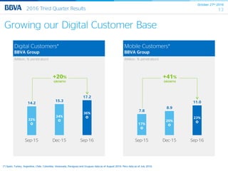 October 27th 2016
132016 Third Quarter Results
Growing our Digital Customer Base
Digital Customers*
BBVA Group
(Million, % penetration)
+20%
GROWTH
Mobile Customers*
BBVA Group
(Million, % penetration)
14.2
15.3
17.2
32%
34%
36%
Sep-15 Dec-15 Sep-16
+41%
GROWTH
7.8
8.9
11.0
17%
20%
23%
Sep-15 Dec-15 Sep-16
(*) Spain, Turkey, Argentina, Chile, Colombia, Venezuela, Paraguay and Uruguay data as of August 2016. Peru data as of July 2016.
 