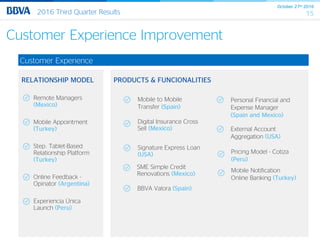 October 27th 2016
152016 Third Quarter Results
PRODUCTS & FUNCIONALITIES
Customer Experience Improvement
Customer Experience
RELATIONSHIP MODEL
Remote Managers
(Mexico)
Mobile Appointment
(Turkey)
Step: Tablet-Based
Relationship Platform
(Turkey)
Online Feedback -
Opinator (Argentina)
Experiencia Única
Launch (Peru)
Mobile to Mobile
Transfer (Spain)
Digital Insurance Cross
Sell (Mexico)
Signature Express Loan
(USA)
Personal Financial and
Expense Manager
(Spain and Mexico)
External Account
Aggregation (USA)
Pricing Model - Cotiza
(Peru)
Mobile Notification
Online Banking (Turkey)
SME Simple Credit
Renovations (Mexico)
BBVA Valora (Spain)
 