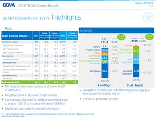 October 27th 2016
172016 Third Quarter Results
82.2
6.7
13.2
24.5
20.4
20.4
3.8
sep-16
SPAIN BANKING ACTIVITY Highlights
P&L
• NII impacted by lower activity and lower ALCO
contribution
• Negative trend in fees and commissions
• Continuous cost control. Additional restructuring
charge in 3Q16 to improve efficiency (53 €m)
• Significant decrease in loan-loss provisions
Change Change Change
3Q16/3Q15 3Q16/2Q16 9M16/9M15
% % %
Net Interest Income 969 -5.0 -1.9 2,911 -2.9
Net Fees and Commissions 370 -9.5 -2.2 1,141 -6.4
Net Trading Income 223 60.1 -29.0 613 -24.6
Other Income & Expenses 115 6.5 n.s. 304 -13.7
Gross Income 1,677 0.0 -3.2 4,970 -7.7
Operating Expenses -910 -1.1 1.4 -2,710 6.6
Operating Income 767 1.4 -8.2 2,260 -20.5
Impairment on Financial Assets (net) -212 -30.0 -15.5 -721 -33.2
Provisions (net) and other gains
(losses)
-125 30.2 n.s. -212 -42.3
Income Before Tax 430 20.4 -22.5 1,327 -5.1
Income Tax -113 12.8 -33.2 -390 -4.6
Net Attributable Profit 317 23.8 -17.6 936 -5.2
Spain Banking Activity (€m) 3Q16 9M16
(1) Performing loans under management. (2) Includes mutual funds, pension funds and other off balance sheet funds.
Note: Activity excludes repos
Activity
• Growth in commercial not offsetting deleveraging in
mortgages and public sector
• Focus on profitable growth
Mortgages
Very small businesses
Consumer
Corporates
Other
Commercial
92.0
69.0
54.7
4.2
sep-16
Demand
Deposits
Off Balance
Sheet Funds2
Time
Deposits
YoY
-0.4%
€ bn
171.3
YoY
+3.6%
€ bn
219.9
-7.8%
+7.9%
+3.5%
+14.2%
-4.5%
+1.8%
-12.6%
+20.2%
-1.7%
YtD
+9.1%
Public Sector
-0.7%
YtD
+35.1%Others
Lending1 Cust. Funds
Others +4.8%
 