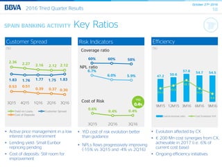 October 27th 2016
182016 Third Quarter Results
SPAIN BANKING ACTIVITY Key Ratios
Customer Spread
(%)
EfficiencyRisk Indicators
• Active price management in a low
interest rate environment
• Lending yield: Small Euribor
repricing pending
• Cost of deposits: Still room for
improvement
• Evolution affected by CX
• € 200 Mn cost synergies from CX,
achievable in 2017 (i.e. 6% of
current cost base)
• Ongoing efficiency initiatives
• YtD cost of risk evolution better
than guidance
• NPLs flows progressively improving
(-15% vs 3Q15 and -4% vs 2Q16)
0.6%
0.4% 0.4%
3Q15 2Q16 3Q16
60% 60% 58%
6.7%
6.0% 5.9%
5.3
5.8
6.3
6.8
7.3
7.8
8.3
8.8
9.3
9.8
Coverage ratio
Cost of Risk YtD
0.4%
47.2 50.6
57.8 54.7 54.5
11.1
13.5
18.1
11.0
6.6
0.0
5.0
10.0
15.0
20.0
25.0
30.0
35.0
40.0
9M15 12M15 3M16 6M16 9M16
Cost-to-income ratio Cost Evolution YoY
(%)
NPL ratio
2.36 2.27 2.16 2.12 2.12
1.83 1.76 1.77 1.75 1.83
0.53 0.51
0.39 0.37 0.30
3Q15 4Q15 1Q16 2Q16 3Q16
Yield on Loans Customer Spread
Cost of Deposits
 
