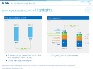 October 27th 2016
192016 Third Quarter Results
6.2
5.2
3.7
3.3
2.2
1.8
0.7
0.8
sep-15 sep-16
SPAIN REAL ESTATE ACTIVITY Highlights
Note: Net exposure according to Bank of Spain's "RE transparency scope" (Circular 5-2011). This perimeter does not include the effect of portfolio transfer from RE to Spain Banking Activity
(1)Data of Notary Public RegisterJun.16 vs Jun.15
(2) Data of Notary Public Register Aug 8M16 vs 8M15.
Net attributable profit
(€m)
-417
-315
9M15 9M16
-24.4%
Net exposure
(€bn)
-13.7%
• Positive market trends (prices1 +2.0%
and demand2 YtD +13.2%)
• Lower P&L negative impact
• Ongoing exposure reduction
Foreclosed
assets from
RE developers
RE developer
loans
Foreclosed assets from
residential mortgages
Other
foreclosed
assets
12.8
11.1
+13.6%
-12.0%
-16.0%
-18.5%
 