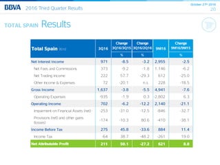 October 27th 2016
202016 Third Quarter Results
TOTAL SPAIN Results
Change Change Change
3Q16/3Q15 3Q16/2Q16 9M16/9M15
% % %
Net Interest Income 971 -8.5 -3.2 2,955 -2.5
Net Fees and Commissions 373 -9.2 -1.8 1,146 -6.2
Net Trading Income 222 57.7 -29.3 612 -25.0
Other Income & Expenses 72 -20.1 n.s. 228 -18.5
Gross Income 1,637 -3.8 -5.5 4,941 -7.6
Operating Expenses -935 -1.9 0.3 -2,802 6.3
Operating Income 702 -6.2 -12.2 2,140 -21.1
Impairment on Financial Assets (net) -253 -31.0 -12.5 -846 -32.7
Provisions (net) and other gains
(losses)
-174 -10.3 80.6 -410 -38.1
Income Before Tax 275 45.8 -33.6 884 11.4
Income Tax -64 38.7 -48.2 -261 19.0
Net Attributable Profit 211 50.1 -27.2 621 8.8
Total Spain (€m) 3Q16 9M16
 