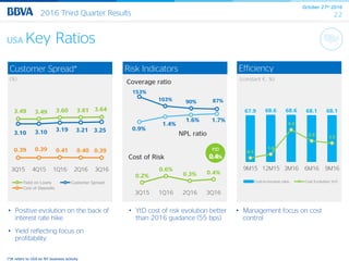 October 27th 2016
222016 Third Quarter Results
USA Key Ratios
Customer Spread*
(%)
EfficiencyRisk Indicators
0.2%
0.6%
0.3% 0.4%
3Q15 1Q16 2Q16 3Q16
Coverage ratio
Cost of Risk
YtD
0.4%
3.49 3.49 3.60 3.61 3.64
3.10 3.10 3.19 3.21 3.25
0.39 0.39 0.41 0.40 0.39
3Q15 4Q15 1Q16 2Q16 3Q16
Yield on Loans Customer Spread
Cost of Deposits
67.9 68.6 68.6 68.1 68.1
0.5
1.0
4.3
2.8
2.5
0.0
1.0
2.0
3.0
4.0
5.0
6.0
7.0
8.0
9.0
10.0
9M15 12M15 3M16 6M16 9M16
Cost-to-income ratio Cost Evolution YoY
(constant €, %)
• Positive evolution on the back of
interest rate hike
• Yield reflecting focus on
profitability
• YtD cost of risk evolution better
than 2016 guidance (55 bps)
• Management focus on cost
control
(*)It refers to USA ex NY business activity
NPL ratio
153%
103% 90% 87%
0.9%
1.4%
1.6% 1.7%
 