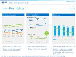October 27th 2016
242016 Third Quarter Results
TURKEY Key Ratios
Customer Spread
(%)
EfficiencyRisk Indicators
• Excellent price management
• Lower interest rates support
customer spread evolution
• Cost growth below inflation (7.3%)
• Positive trend in cost evolution,
despite including Brandname
amortization since July 2015 in
third quarter
• Sound asset quality indicators
• Cost of risk trend as expected
1.4% 1.2% 1.1%
3Q15 2Q16 3Q16
119% 128% 125%
2.6% 2.7% 2.9%
Coverage ratio
Cost of Risk
YtD
1.1%
9.23 9.21 9.56 9.90 10.02
4.93 4.73 4.66
5.26 5.59
4.30 4.48 4.91 4.64 4.43
3Q15 4Q15 1Q16 2Q16 3Q16
Yield on Loans Customer Spread
Cost of Deposits
46.4 45.9 43.3
38.7 39.1
16.6
18.2
13.4
7.9
6.5
0.0
5.0
10.0
15.0
20.0
25.0
30.0
35.0
40.0
9M15 12M15 3M16 6M16 9M16
Cost-to-income ratio Cost Evolution YoY
(constant €, %)
Note: Turkey on a like-for-like basis, which considers the additional stake in Garanti accounted by the full consolidation method from 01/01/15 vs 01/07/15 deal closing.
NPL ratio
 