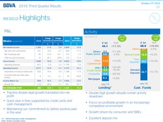 October 27th 2016
252016 Third Quarter Results
MEXICO Highlights
P&L
• Double digit growth despite certain activity
slowdown
• Focus on profitable growth in an increasingly
competitive environment
• Growth driven by consumer and SMEs
• Excellent deposit mix
Change Change Change
3Q16/3Q15 3Q16/2Q16 9M16/9M15
% % %
Net Interest Income 1,305 11.9 2.9 3,829 11.8
Net Fees and Commissions 301 14.6 6.3 849 11.4
Net Trading Income 45 -13.4 -16.1 141 -1.3
Other Income & Expenses 33 -35.1 -36.8 132 -11.4
Gross Income 1,684 10.0 1.6 4,952 10.6
Operating Expenses -612 5.9 2.3 -1,795 7.9
Operating Income 1,071 12.4 1.3 3,157 12.2
Impairment on Financial Assets (net) -420 14.4 3.8 -1,198 11.8
Provisions (net) and other gains
(losses)
8 n.s. n.s. -16 -49.8
Income Before Tax 659 16.3 1.7 1,943 13.5
Income Tax -174 26.6 3.1 -501 20.1
Net Attributable Profit 486 13.0 1.3 1,441 11.4
Mexico (constant €m) 3Q16 9M16
(1) Performing loans under management.
Note: Activity excludes repos.
Activity
8.3
6.6
4.5
3.1
17.6
3.6
0.5
sep-16
Mortgages
Credit Cards
Consumer
SMEs
Public Sector
32.7
8.2
16.9
3.1
sep-16
Time
Deposits
Mutual Funds
Demand
Deposits
YoY
+11.3%
€ bn
44.1
YoY
+10.8%
€ bn
60.9
+13.9%
+6.0%
+20.9%
+5.8%
+6.3%
+13.7%
+15.6%
(constant €)
-2.6%
Other
Commercial
+20.4%
• Top-line double digit growth translated into net
profit
• Good year in fees supported by credit cards and
cash management
• Maintaining our commitment to deliver positive jaws
in the year
+8.7%
YtD
+7.9%
YtD
Lending1 Cust. Funds
Others +11.0%
Others -3.5%
 