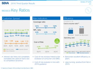 October 27th 2016
262016 Third Quarter Results
MEXICO Key Ratios
Customer Spread
(%)
EfficiencyRisk Indicators
• Interest rate hikes not completely
translated into yield on loans due
to competitive dynamics
• Cost of risk increase linked to the
evolution of consumer and SMEs
• Cost of risk evolution in line with
2016 guidance
• Bancomer excellent efficiency vs
peers
• Jaws turning positive from flat in
2015
3.3% 3.4% 3.5%
3Q15 2Q16 3Q16
2.6% 2.5% 2.5%
121% 121% 122%
Coverage ratio
Cost of Risk
YtD
3.3%
11.59 11.71 11.78 11.66 11.79
10.50 10.71 10.79 10.64 10.66
1.09 1.00 0.98 1.02 1.13
3Q15 4Q15 1Q16 2Q16 3Q16
Yield on Loans Customer Spread
Cost of Deposits
(constant €, %)
NPL ratio
41.1%
56.4%
Bancomer System (ex Bancomer)
Cost to income ratio(1)
(1) Figures as of August, 2016 according to local data (Source: CNBV)
Operating Jaws
6.2 7.0
7.9 8.4
11.4 10.9 10.6
6.0
6.6 7.5 8.4 9.2 8.9
7.9
3M156M159M15 2015 3M166M169M16
Gross Income Operating Expenses
 
