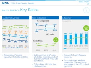 October 27th 2016
282016 Third Quarter Results
SOUTH AMERICA Key Ratios
Customer Spread
(%)
EfficiencyRisk Indicators
• Deterioration of spreads,
especially in Colombia and Chile
• Slight worsening of NPL ratio
affected by moderate growth of
macro environment, in line with
expectations.
• CoR evolution YtD better than
initially expected
• Exposure to hyperinflationary
economies
• General expenses negatively
impacted by FX in y-o-y terms
(appreciation of the USD vs. local
currencies)
1.2%
1.0% 1.2%
3Q15 2Q16 3Q16
125%
111% 110%
2.2%
2.7% 2.8%
Coverage ratio
Cost of Risk
YtD
1.1%
44.4 43.8 46.6 46.0 46.8
11.9 12.2
18.5 18.3 18.7
0.0
5.0
10.0
15.0
20.0
25.0
30.0
35.0
40.0
45.0
9M15 12M15 3M16 6M16 9M16
Cost-to-income ratio Cost Evolution YoY
(constant €,%)
NPL ratio
Inflation
13%
15.33 14.96
15.91 15.81 15.59
4.76
4.05 3.46 3.90 3.61
6.12 5.93 5.60 5.29 5.00
7.19 7.37 7.33 7.37 7.17
2
3
4
5
6
7
8
9
10
11
3Q15 4Q15 1Q16 2Q16 3Q16
Argentina Chile Colombia Peru
 