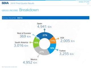 October 27th 2016
312016 Third Quarter Results
GROSS INCOME Breakdown
Spain
4,941 €m
USA
2,005 €m
Turkey
3,255 €m
Mexico
4,952 €m
South America
3,016 €m
Rest of Eurasia
369 €m
Note: Figures exclude Corporate Center
Gross Income 9M16
27%
11%
18%
27%
16%
2%
 