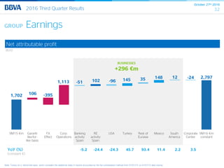 October 27th 2016
322016 Third Quarter Results
GROUP Earnings
Net attributable profit
(€m)
Note: Turkey on a like-for-like basis, which considers the additional stake in Garanti accounted by the full consolidation method from 01/01/15 vs 01/07/15 deal closing.
1,702 106 -395
1,113 -51 102 -96 145 35 148 12 -24 2,797
9M15 €m Garanti
like-for-
like basis
FX
Effect
Corp.
Operations
Banking
activity
Spain
RE
activity
Spain
USA Turkey Rest of
Eurasia
Mexico South
America
Corporate
Center
9M16 €m
constant
YoY (%)
(constant €)
-5.2 -24.4 -24.3 45.7 93.4 11.4 2.2 3.5
BUSINESSES
+296 €m
 
