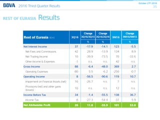October 27th 2016
352016 Third Quarter Results
REST OF EURASIA Results
Change Change Change
3Q16/3Q15 3Q16/2Q16 9M16/9M15
% % %
Net Interest Income 37 -17.9 -14.1 123 -5.5
Net Fees and Commissions 42 28.9 -13.9 134 8.9
Net Trading Income 10 -39.9 -73.5 70 -33.6
Other Income & Expenses -1 n.s. n.s. 42 n.s.
Gross Income 88 -6.4 -48.0 369 2.7
Operating Expenses -80 5.5 -6.2 -250 -0.7
Operating Income 8 -56.5 -90.6 119 10.7
Impairment on Financial Assets (net) 16 -26.7 n.s. 7 n.s.
Provisions (net) and other gains
(losses)
10 n.s. n.s. 12 n.s.
Income Before Tax 34 -1.4 -55.5 138 36.7
Income Tax -8 -27.3 -54.4 -37 5.9
Net Attributable Profit 26 11.8 -55.9 101 53.0
Rest of Eurasia (€m) 3Q16 9M16
 