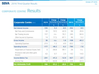 October 27th 2016
362016 Third Quarter Results
CORPORATE CENTRE Results
Change Change Change
3Q16/3Q15 3Q16/2Q16 9M16/9M15
% % %
Net Interest Income -105 5.3 -8.5 -352 8.5
Net Fees and Commissions -30 70.5 -42.0 -98 20.0
Net Trading Income 157 n.s. 70.1 245 84.4
Other Income & Expenses 14 17.5 -87.1 96 5.2
Gross Income 36 n.s. 1.8 -108 -40.3
Operating Expenses -213 1.3 -4.9 -652 1.3
Operating Income -177 -48.2 -6.2 -760 -7.8
Impairment on Financial Assets (net) 0 -94.8 -99.1 -26 n.s.
Provisions (net) and other gains
(losses)
-63 0.7 2.9 -142 14.0
Income Before Tax -241 -41.2 -12.9 -927 -2.1
Income Tax 54 -63.8 24.3 226 -22.3
Net Attributable Profit -186 -91.2 -20.9 -704 -60.7
Corporate Centre (€m) 3Q16 9M16
 
