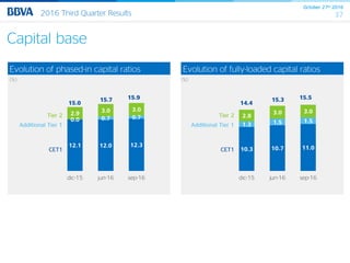 October 27th 2016
372016 Third Quarter Results
Evolution of fully-loaded capital ratios
Capital base
Evolution of phased-in capital ratios
(%) (%)
10.3 10.7 11.0
1.3 1.5 1.5
2.8
3.0 3.0
dic-15 jun-16 sep-16
CET1
Tier 2
Additional Tier 1
14.4
15.3 15.5
12.1 12.0 12.3
0.0 0.7 0.7
2.9 3.0 3.0
dic-15 jun-16 sep-16
CET1
Tier 2
Additional Tier 1
15.0
15.7 15.9
 