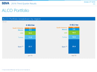 October 27th 2016
392016 Third Quarter Results
ALCO Portfolio
ALCO Portfolio breakdown by region
(€ bn)
37.7
11.6
10.3
5.9
3.3
jun-16
Euro (1)
USA
Turkey
Mexico
€ 68.8 bn
South America
35.0
10.9
10.5
5.8
3.1
sep-16
Euro (1)
USA
Turkey
Mexico
South America
(1) Figure excludes SAREB bonds (€5.5bn as of Jun-16 and Sep-16)
€ 65.3 bn
 